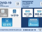 11,7 тыс заболеваний, 457 летальных случаев от COVID-19 зафиксировано за понедельник