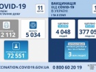 12 тыс случаев COVID-19 зафиксировано в Украине за сутки