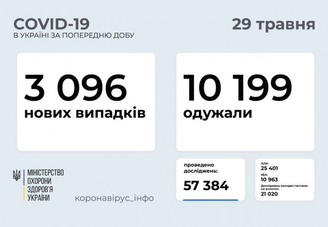 3,1 тыс новых заболеваний COVID-19 в Украине - фото