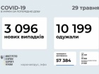 3,1 тыс новых заболеваний COVID-19 в Украине
