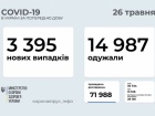 3,4 тыс новых заболеваний COVID-19, больше всего - в Киеве