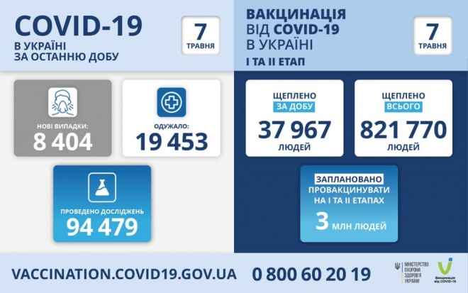 8,4 тыс новых заболеваний COVID-19, почти 400 летальных случаев - фото