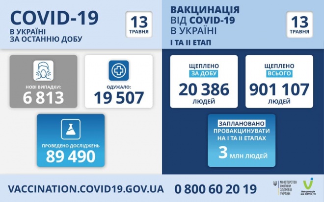 Почти 7 тыс новых заболеваний COVID-19, 346 летальных случаев - фото