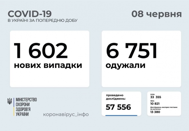1,6 тыс новых случаев заболевания коронавирус, больше всего — в Киеве - фото