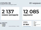 2,1 тыс новых заболеваний COVID-19, больше всего - в Киеве