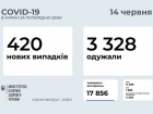 420 новых случаев COVID-19, 22 тыс человек привито