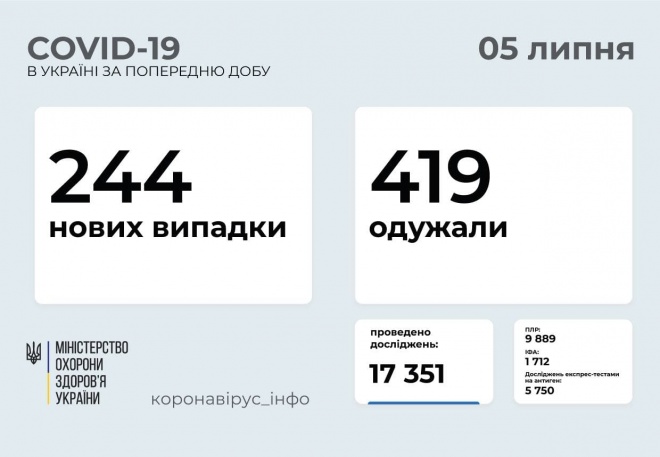 244 новых случая COVID-19 зафиксировано в Украине, +24 тыс прививок - фото