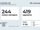 244 новых случая COVID-19 зафиксировано в Украине, +24 тыс прививок