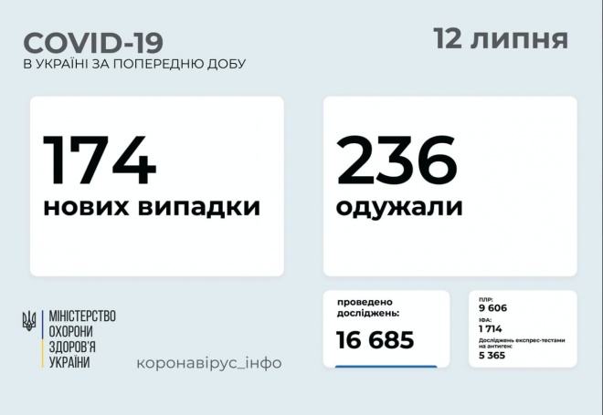 Менее 200 случаев COVID-19 зафиксировано в Украине за минувшие сутки - фото