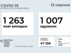 +1263 случаев COVID-19, еще вакцинировано 163 тыс человек