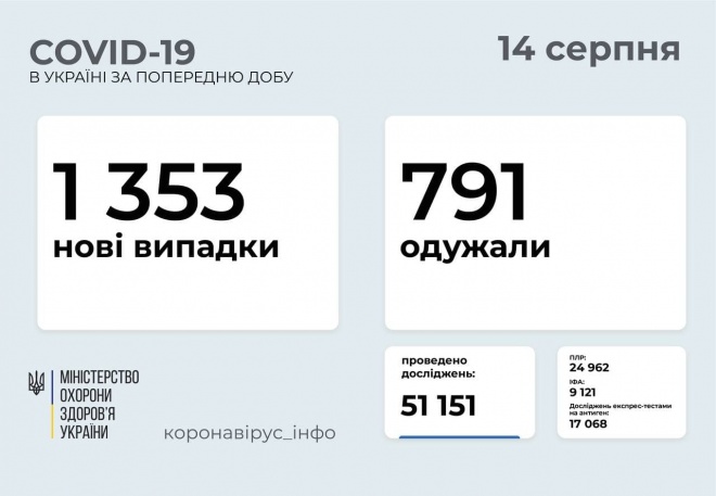 +1353 новых случаев COVID-19, еще привито почти 162 тыс человек - фото