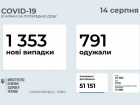 +1353 новых случаев COVID-19, еще привито почти 162 тыс человек