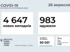4,6 тыс новых случаев COVID-19, впереди - Харьковщина