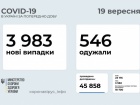 Почти 4 тыс новых случаев COVID-19, лидирует Харьковщина