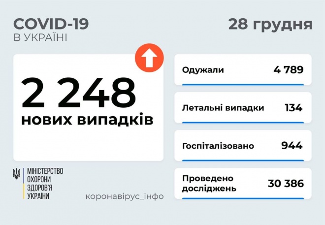 Более 2 тыс новых заболеваний COVID-19 в Украине - фото