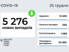 COVID-19 в Украине: 5 тыс+ новых заболеваний, 268 летальных исходов
