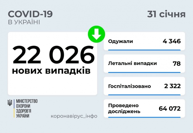 22 тыс новых случаев COVID-19 за сутки в Украине - фото