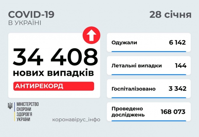 Более 34 тыс новых случаев COVID-19 в Украине - фото