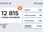 Почти 13 тыс новых заболеваний COVID-19 в Украине