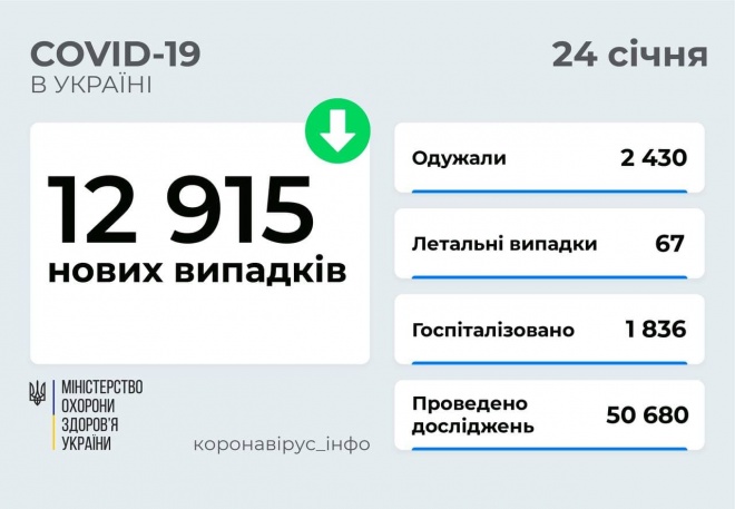 Почти 13 тыс новых заболеваний COVID-19 зарегистрировано в Украине - фото