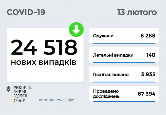 24,5 тыс новых случаев COVID-19 в Украине - фото