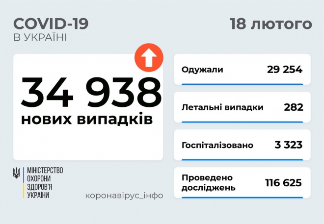 35 тыс новых случаев COVID-19 в Украине - фото