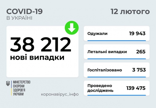38 тыс новых заболеваний COVID-19 в Украине - фото