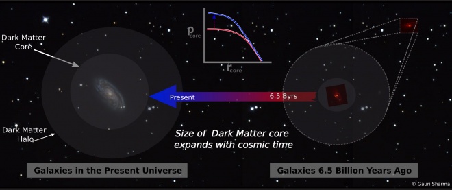 Далекие галактики и истинная природа темной материи - фото