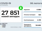 Почти 28 тыс новых случаев COVID-19 в Украине