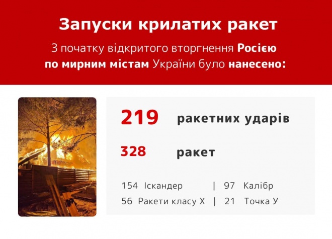 По мирным жителям Россия уже выпустила 328 ракет - фото