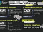Рашисты убили по меньшей мере 223 ребенка в Украине