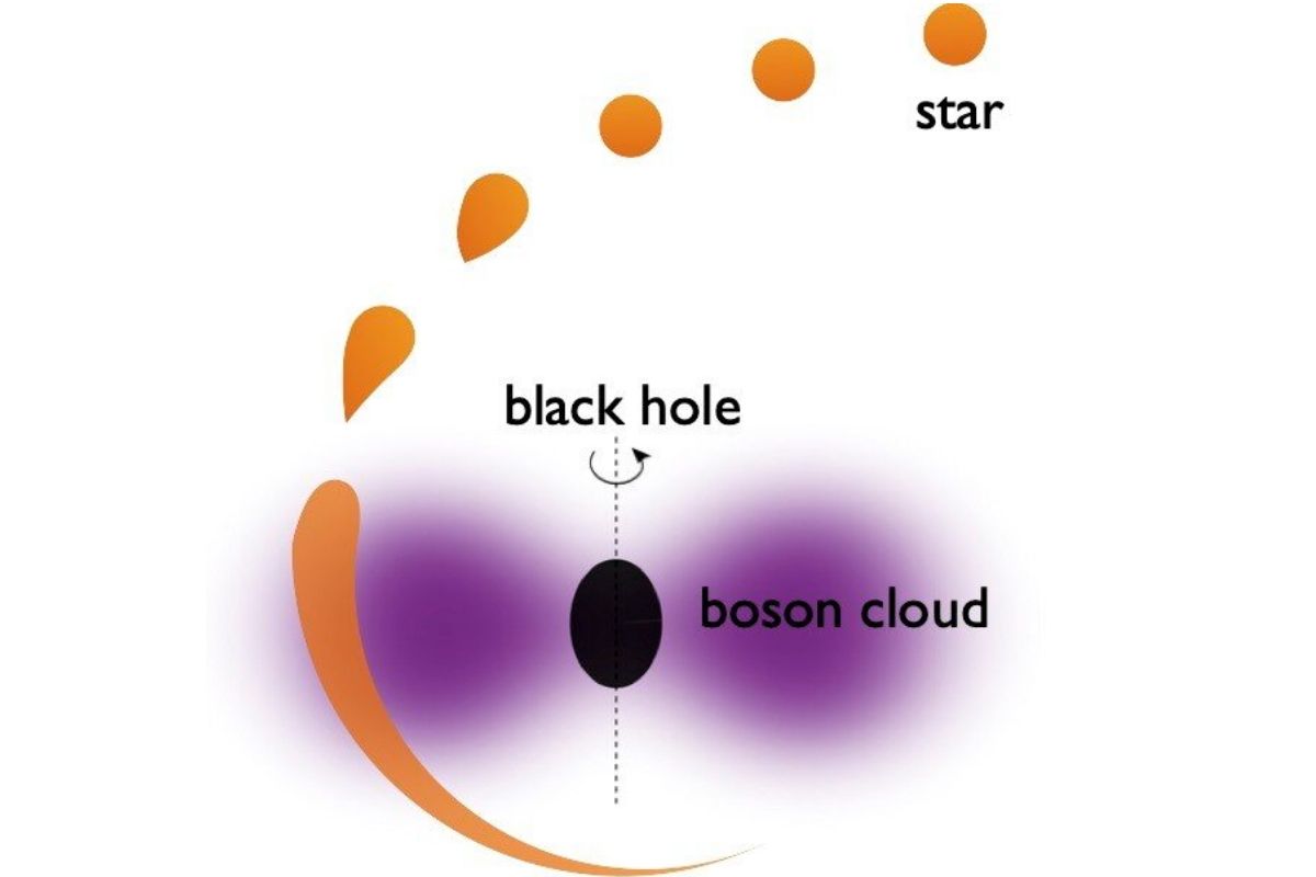 Сделан еще один теоретический шаг к раскрытию тайны темной материи и черных дыр - фото