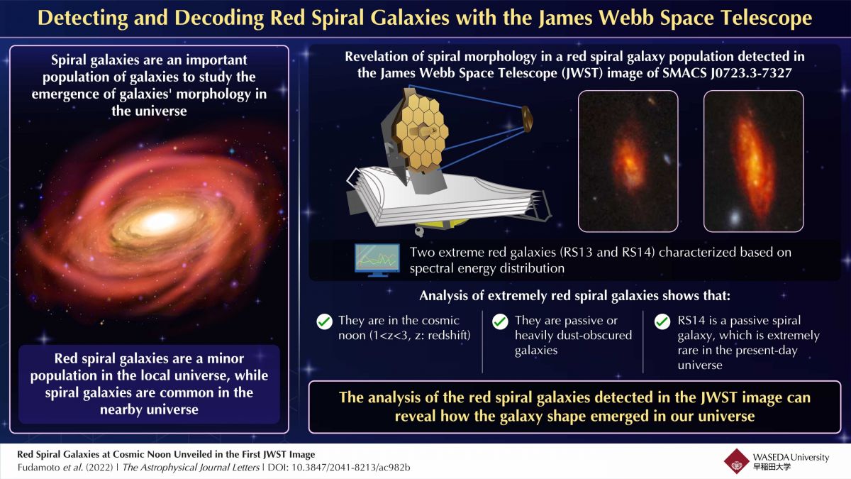 С помощью Уэбба приоткрыта редкая популяция красных спиральных галактик из ранней Вселенной - фото