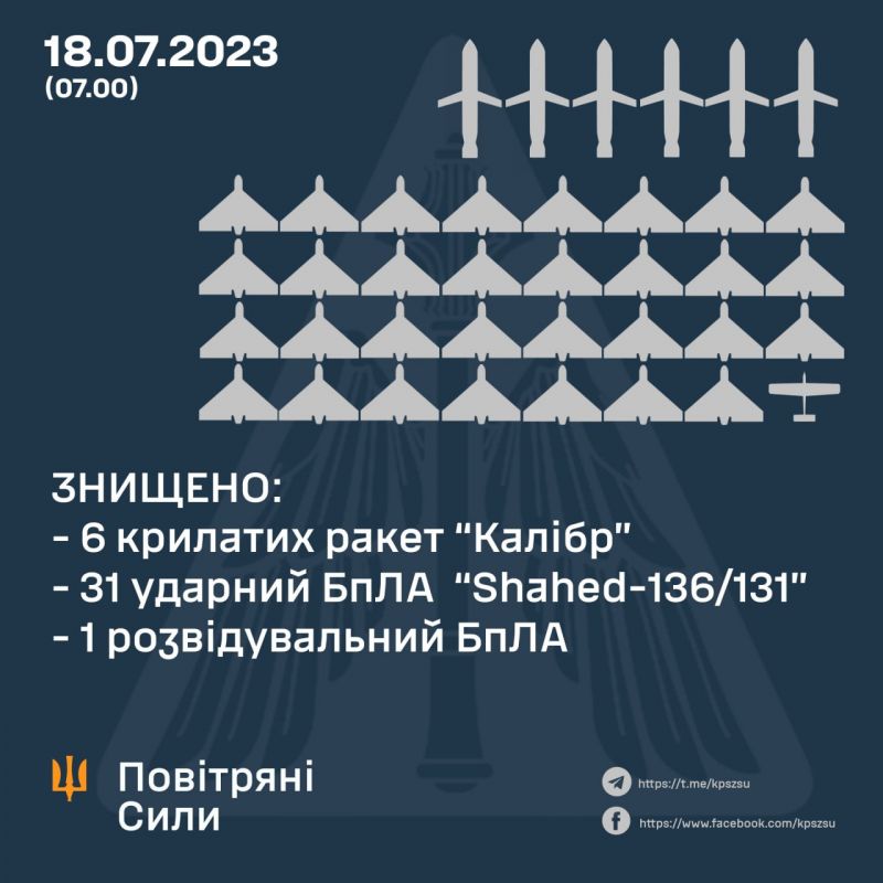 Ночью ПВО уничтожила 31 из 36 "Шахедов" и все 6 "Калибров" - фото