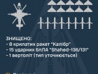 Ночью уничтожены все 15 "Шахедов" и 8 "Калибров", утром еще вертолет