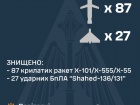 Массированный удар по Украине: уничтожено 114 из 158 воздушных целей