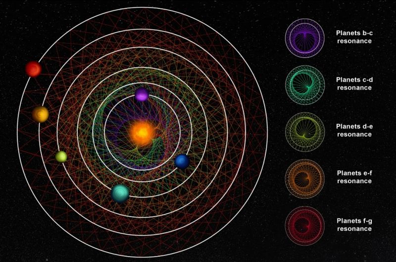 Открыта система, в которой шесть планет вращаются вокруг своей звезды в ритмичном танце - фото
