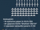 Уничтожено 57 воздушных целей из 82, которыми оккупанты ударили в основном по энергоинфраструктуре