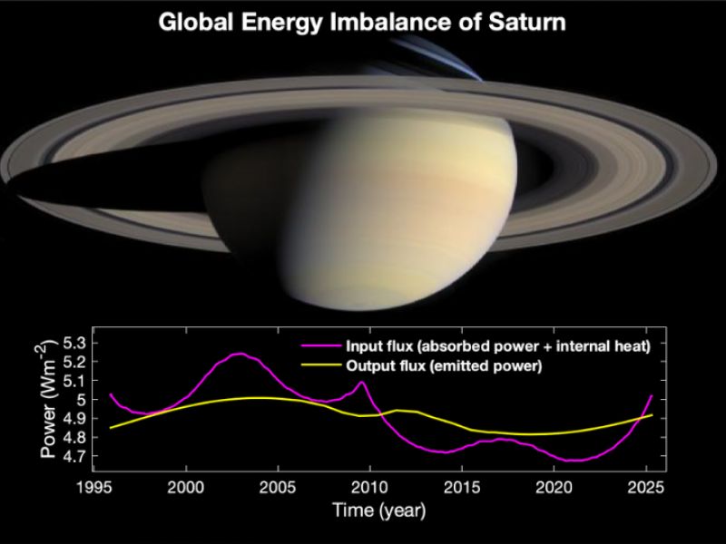 На Сатурне обнаружен огромный энергетический дисбаланс - фото