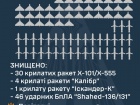 Ночью сбито 35 из 53 ракет и 46 из 47 шахедов: под атакой была критическая инфраструктура