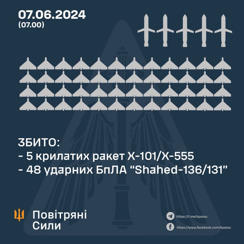 Ночью уничтожены все 5 крылатых ракет и 48 из 53 шахедов - фото