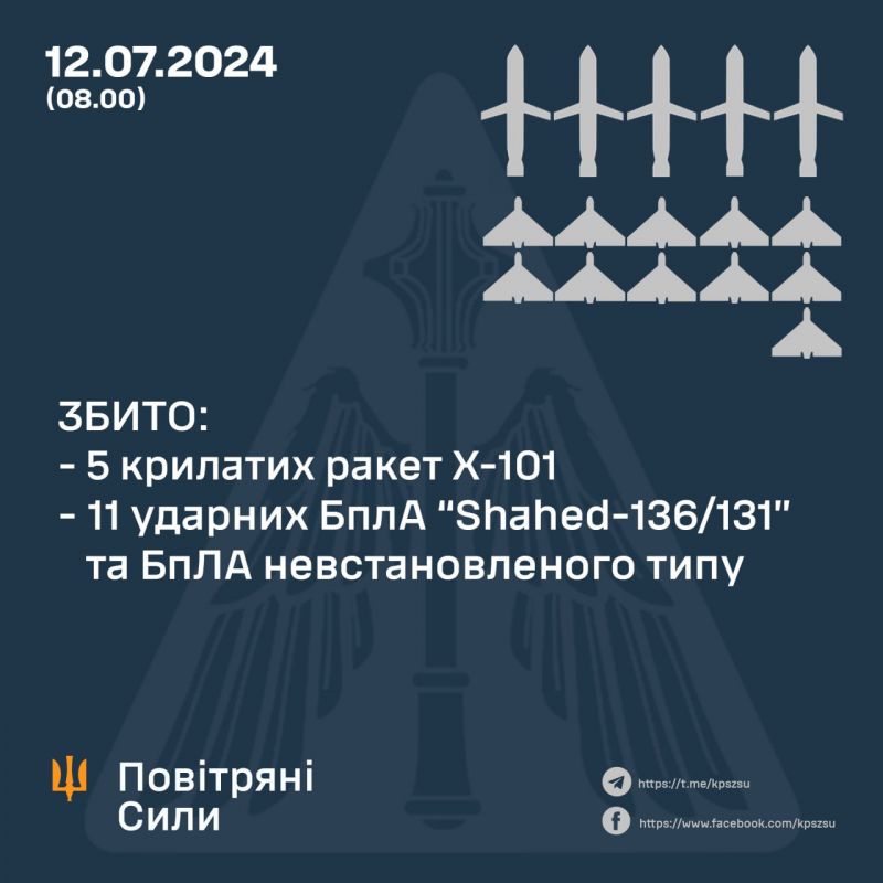 С вечера сбито 5/5 крылатых ракет и 11/19 БпЛА - остальные 8 вероятно имитаторы - фото