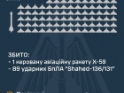 ВС ВСУ: сбиты все запущенные рашистами 89 «шахедов»