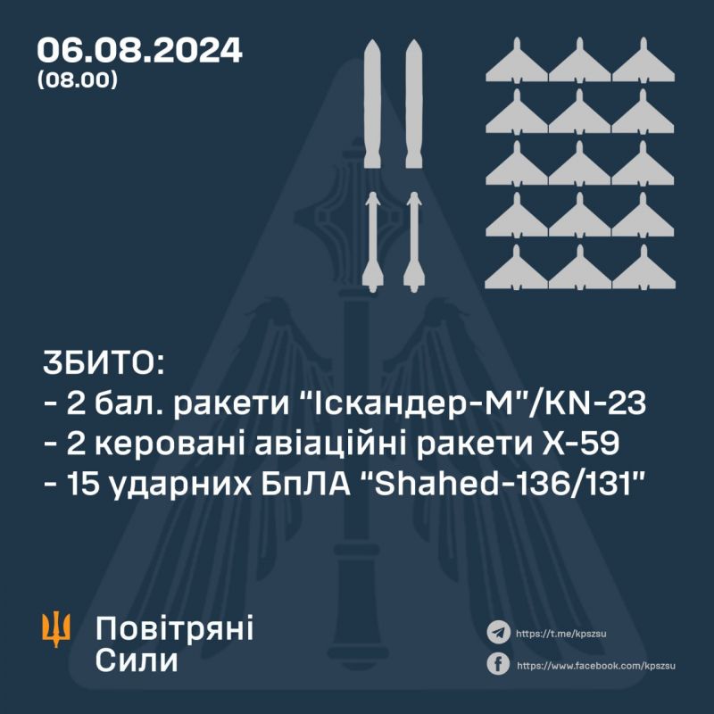 Ночью сбито 2/4 баллистических, 2/2 управляемых авиаракет и 15/16 "шахедов" - фото