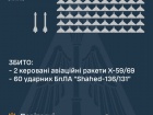 Сбито 60/74 «шахедов» и 2/5 ракет. Еще 14 БпЛА где-то упали