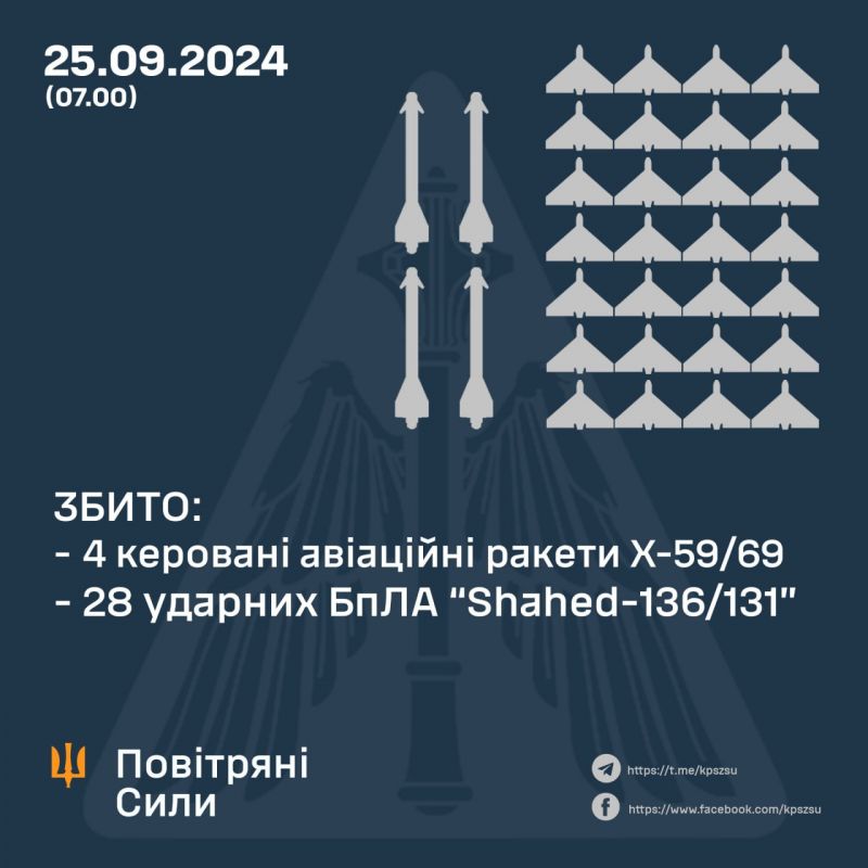 Ночью сбито 4/8 ракет и 28/32 "шахедов", остальные БпЛА локально потеряны - фото