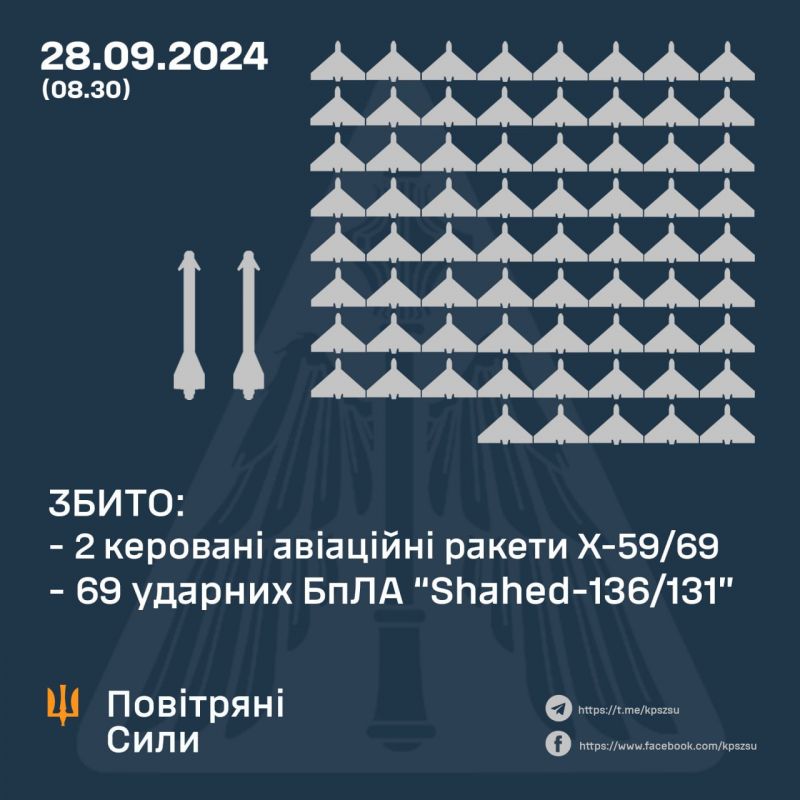 ПВО сбила 2/4 ракет и 69/73 «шахедов» - фото