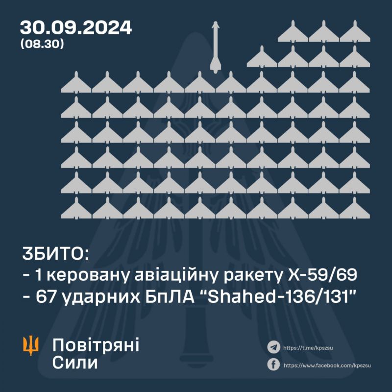 ПВО сбила 67/73 «шахедов» и 1/3 ракет - фото