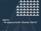 Сбито 0/3 ракет и 46/52 "шахедов", остальным успешно противодействовала РЭБ