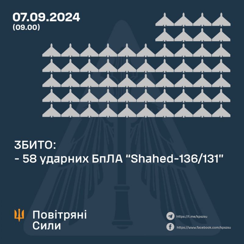 Сбито 58/67 «шахедов», еще 6 перелетели к врагу, 3 где-то упали - фото